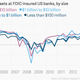 Image for article titled It’s getting better to be the little guy in US banking